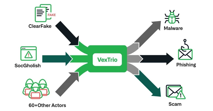 VexTrio, una plataforma intermediaria de malware con más de 60 afiliados